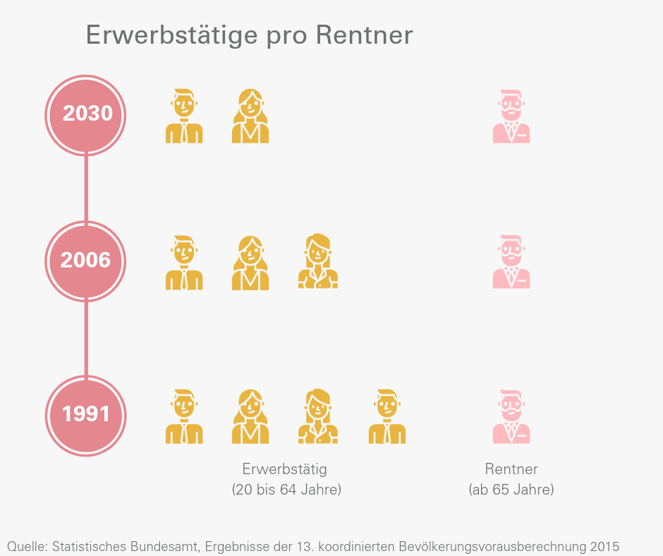 Infografik Erwerbstätige pro Rentner